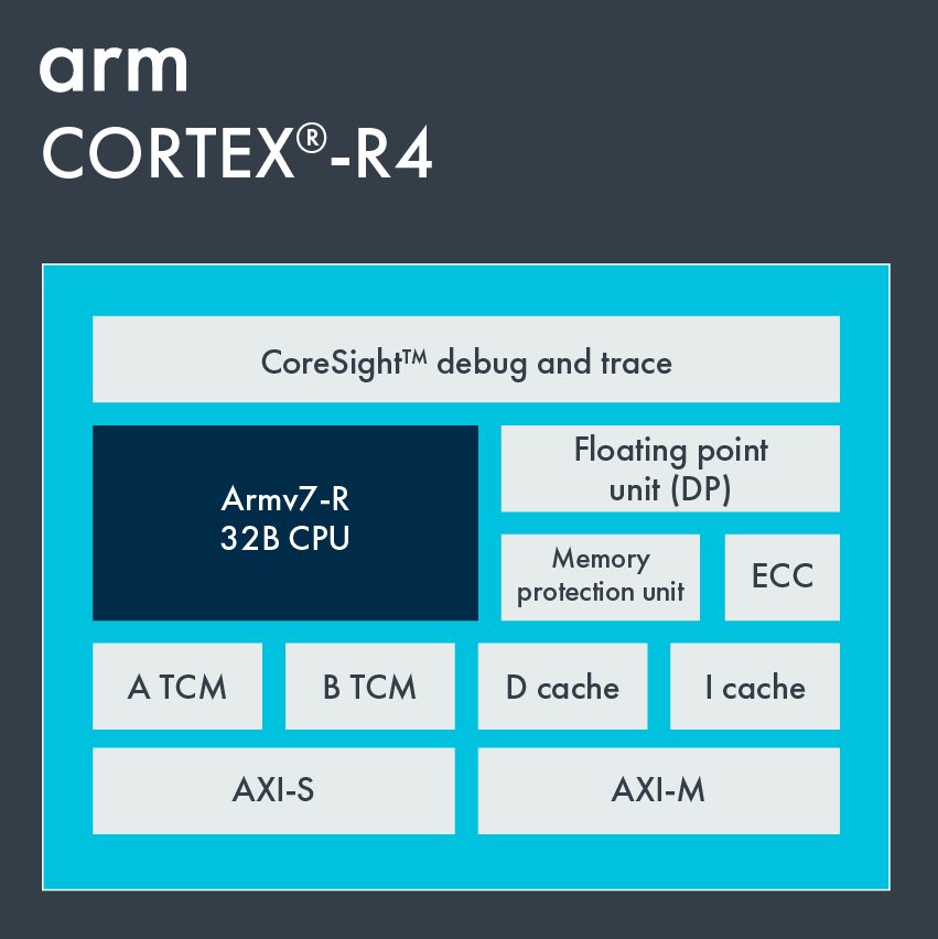 Cortex-R4 Block Diagram.